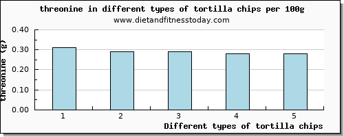 tortilla chips threonine per 100g